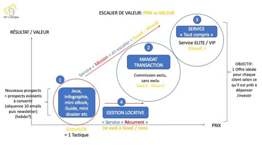 principe escalier immobilier